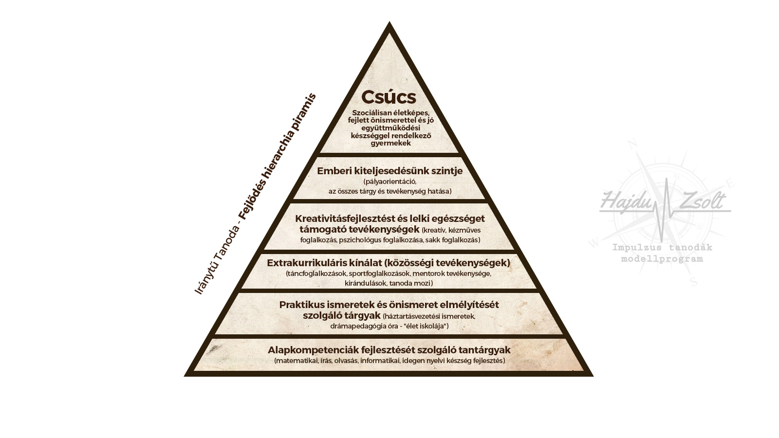 Iránytű Tanoda Fejlődéshierarchia piramis